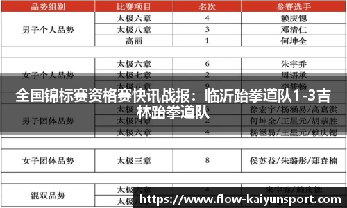全国锦标赛资格赛快讯战报:临沂跆拳道队1-3吉林跆拳道队